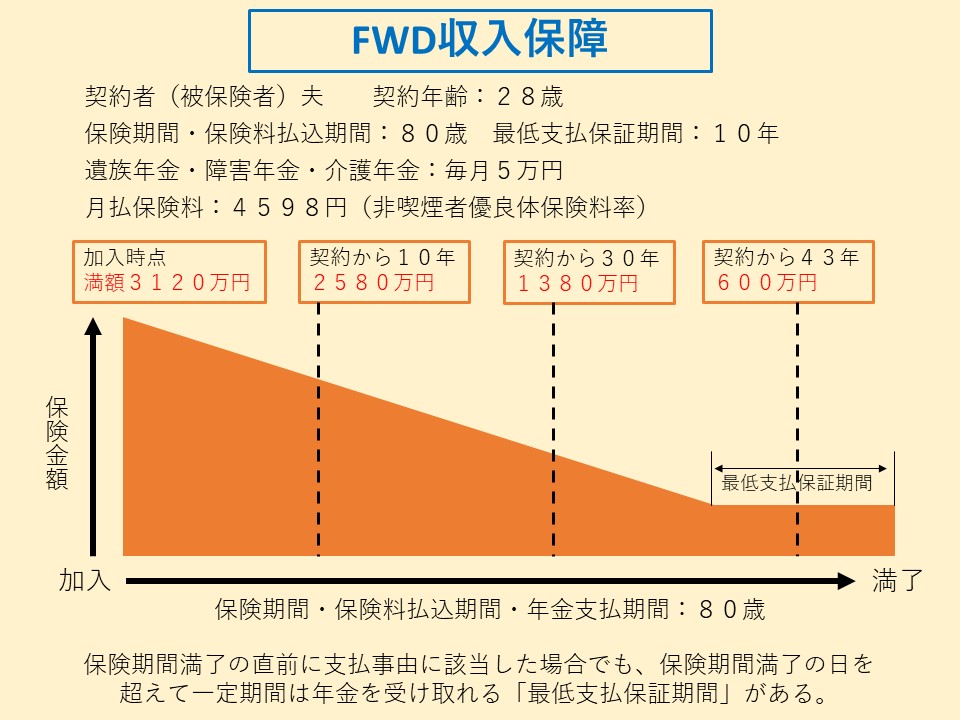 収入保障保険イメージ